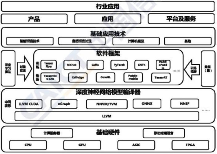 人工智能发展及技术架构